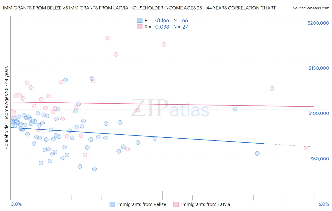 Immigrants from Belize vs Immigrants from Latvia Householder Income Ages 25 - 44 years