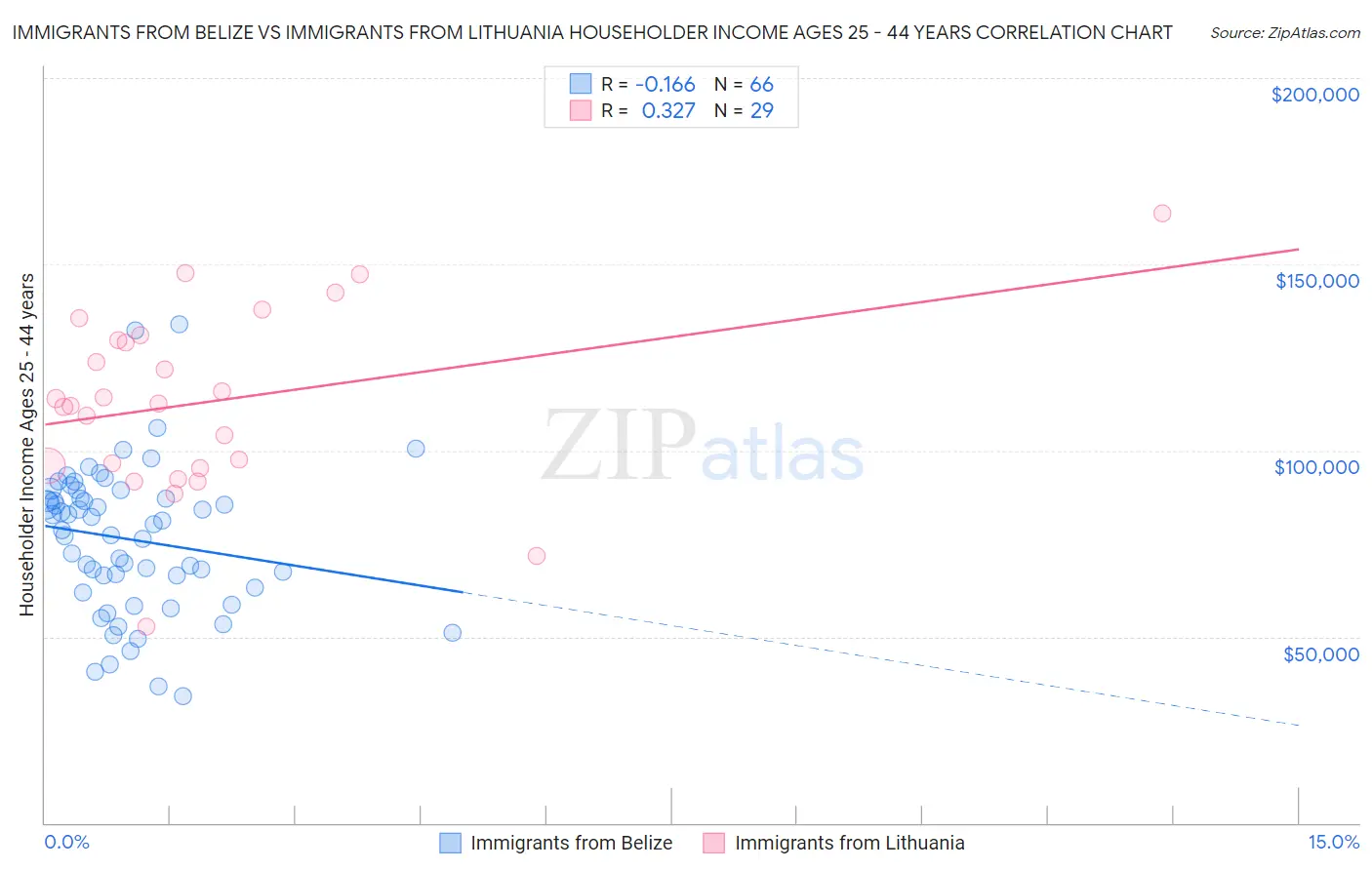 Immigrants from Belize vs Immigrants from Lithuania Householder Income Ages 25 - 44 years