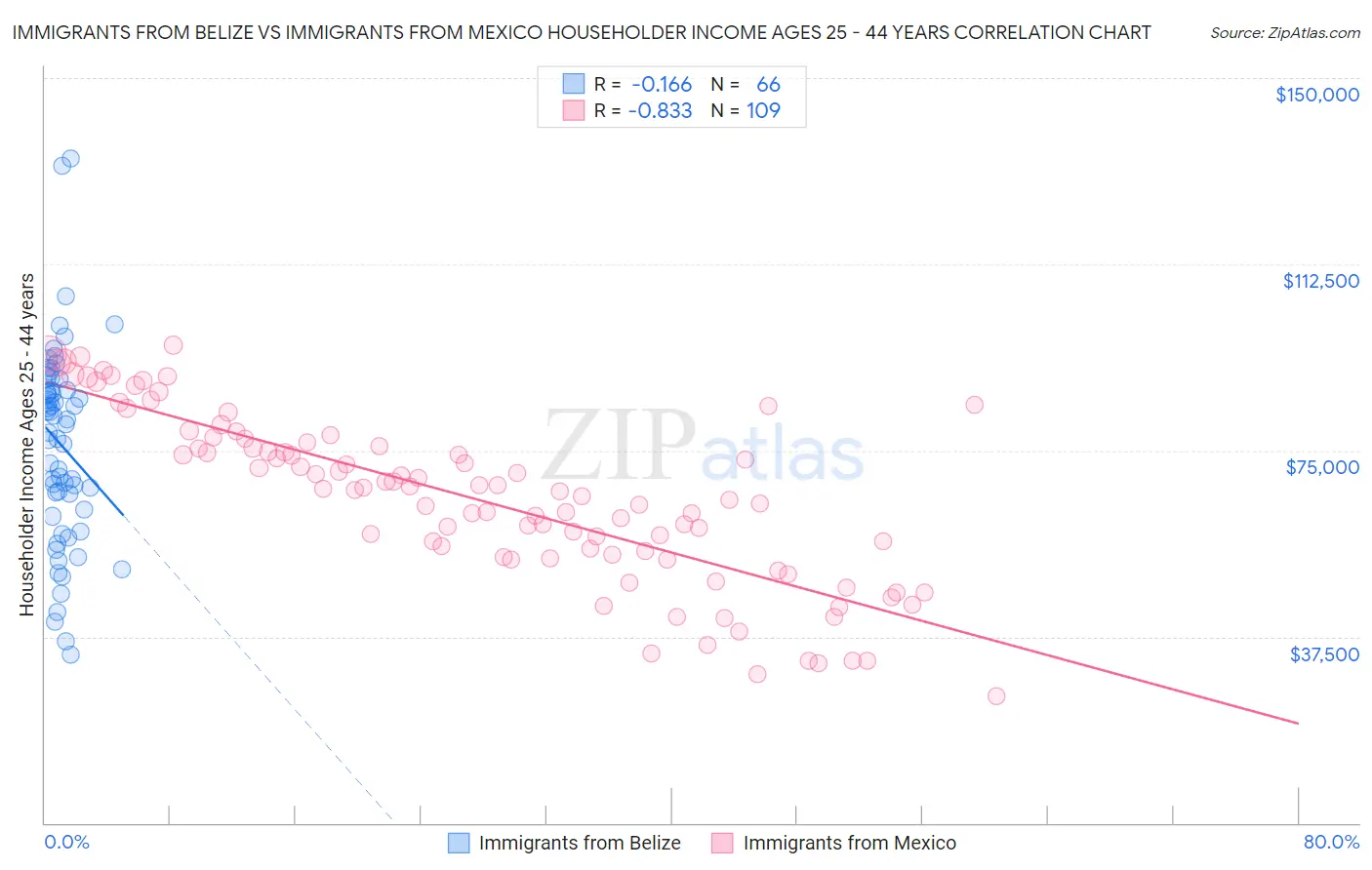 Immigrants from Belize vs Immigrants from Mexico Householder Income Ages 25 - 44 years