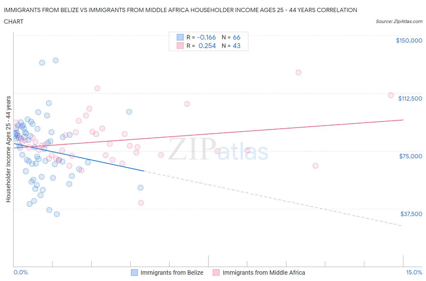 Immigrants from Belize vs Immigrants from Middle Africa Householder Income Ages 25 - 44 years