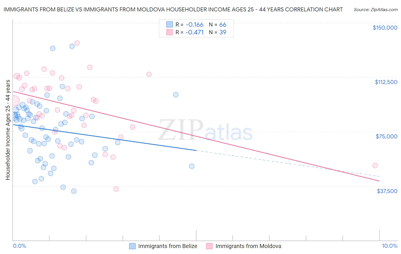 Immigrants from Belize vs Immigrants from Moldova Householder Income Ages 25 - 44 years