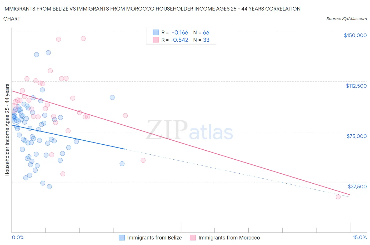 Immigrants from Belize vs Immigrants from Morocco Householder Income Ages 25 - 44 years