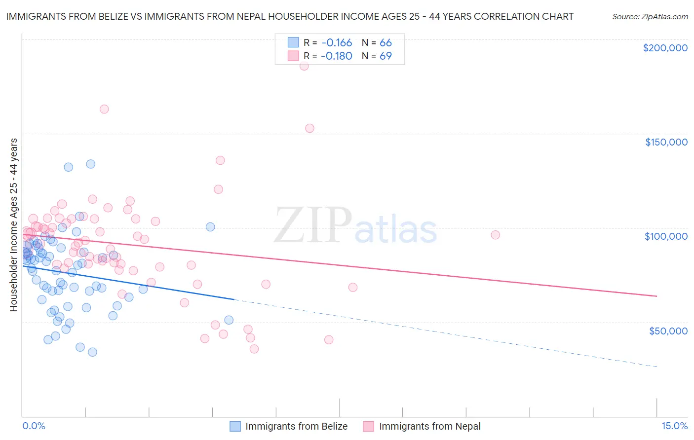 Immigrants from Belize vs Immigrants from Nepal Householder Income Ages 25 - 44 years