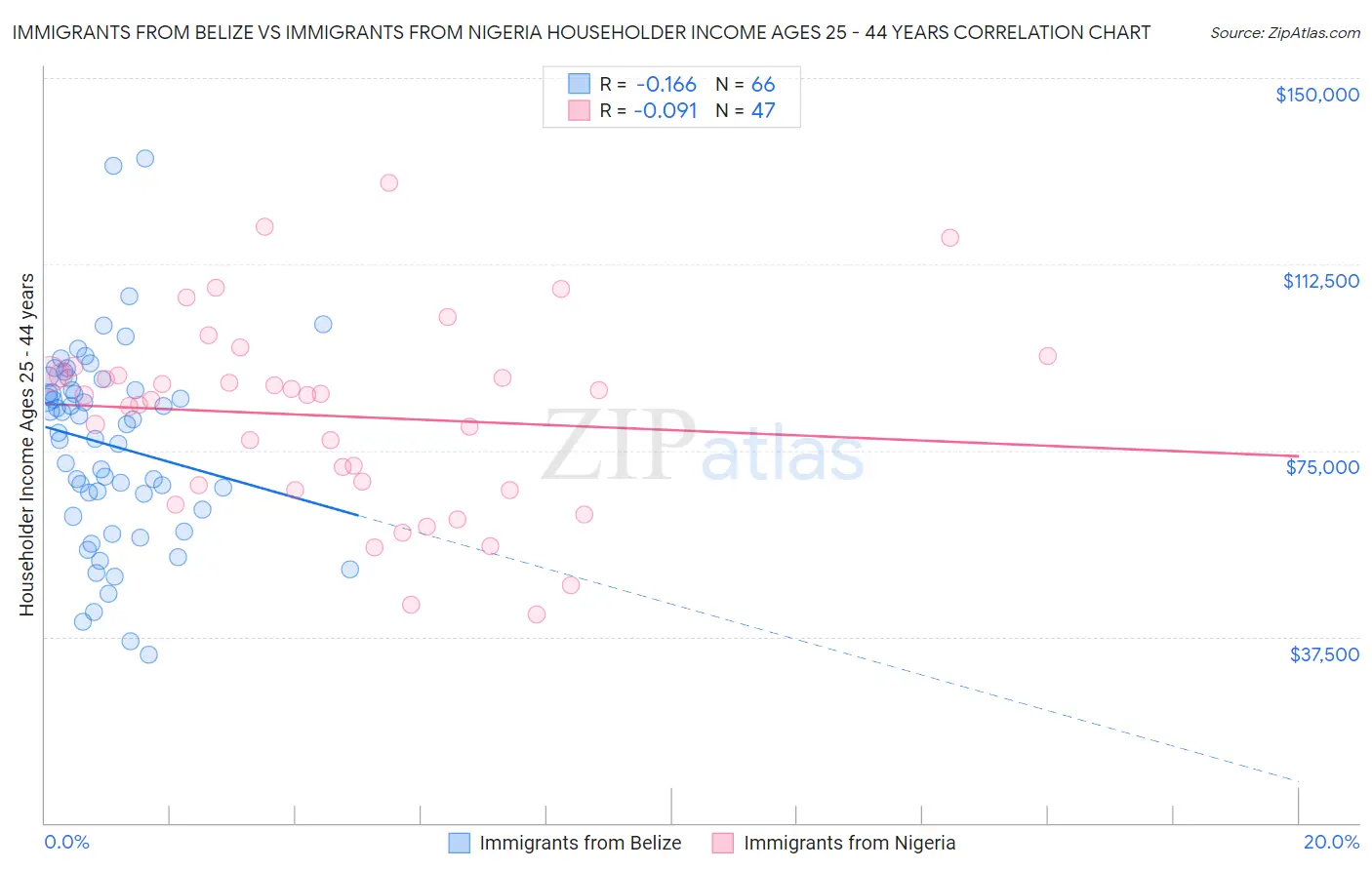 Immigrants from Belize vs Immigrants from Nigeria Householder Income Ages 25 - 44 years