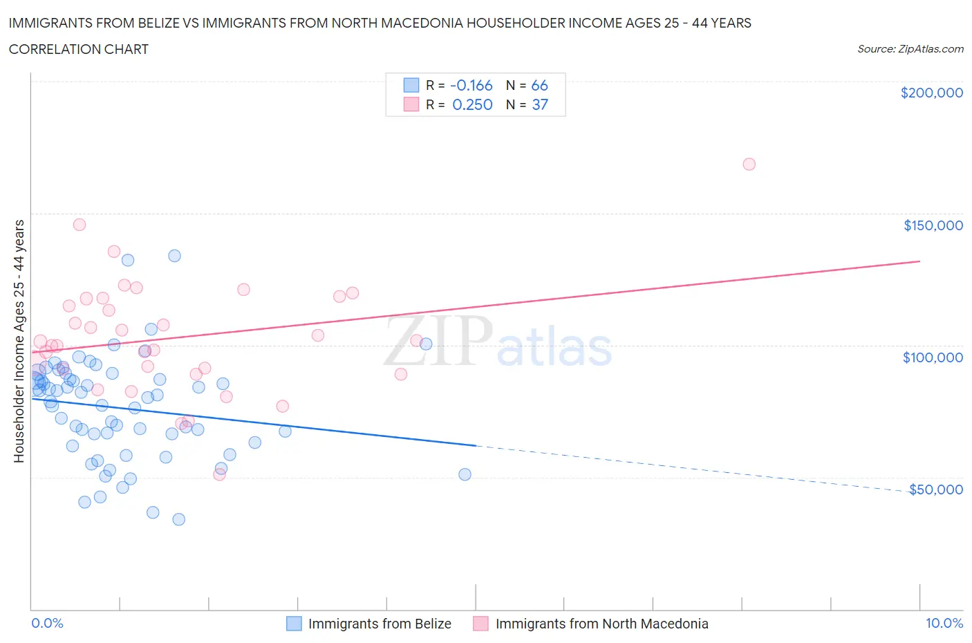 Immigrants from Belize vs Immigrants from North Macedonia Householder Income Ages 25 - 44 years