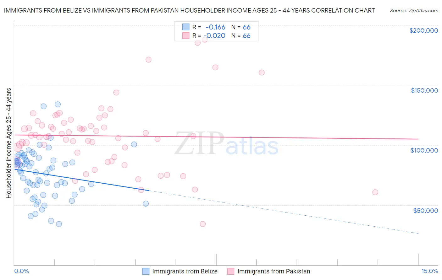 Immigrants from Belize vs Immigrants from Pakistan Householder Income Ages 25 - 44 years