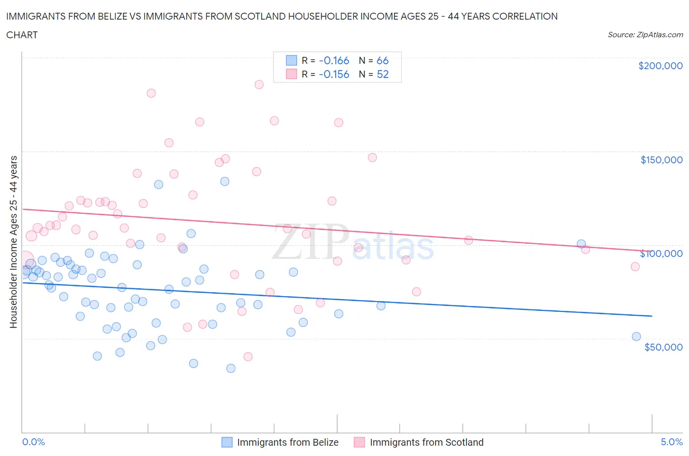 Immigrants from Belize vs Immigrants from Scotland Householder Income Ages 25 - 44 years