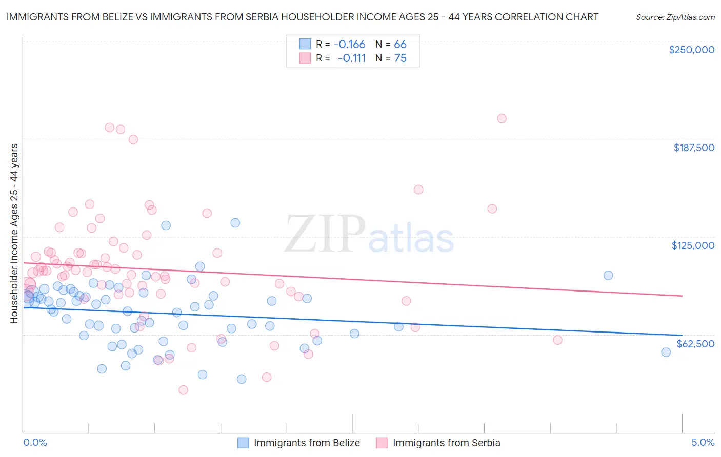 Immigrants from Belize vs Immigrants from Serbia Householder Income Ages 25 - 44 years