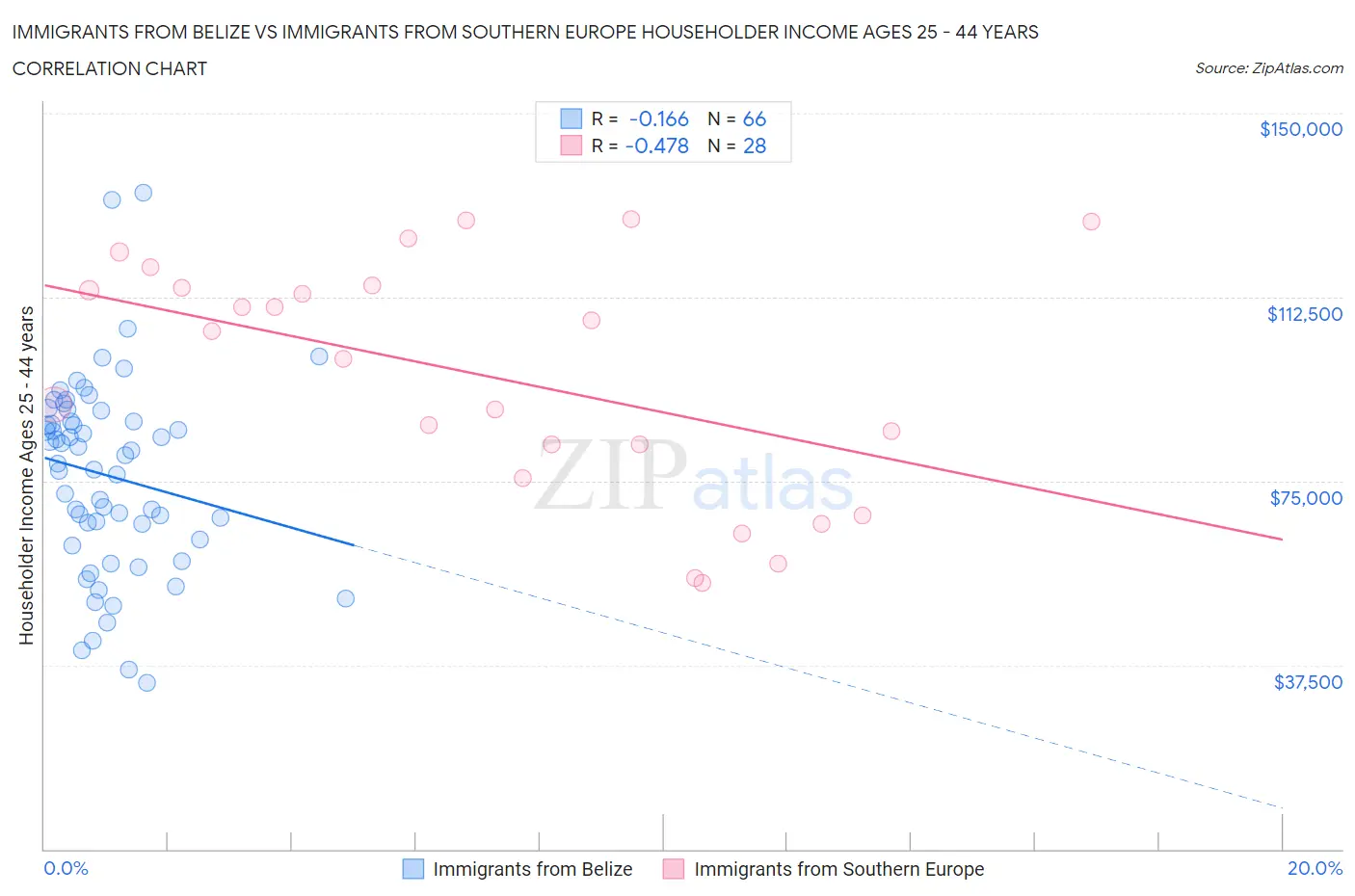 Immigrants from Belize vs Immigrants from Southern Europe Householder Income Ages 25 - 44 years