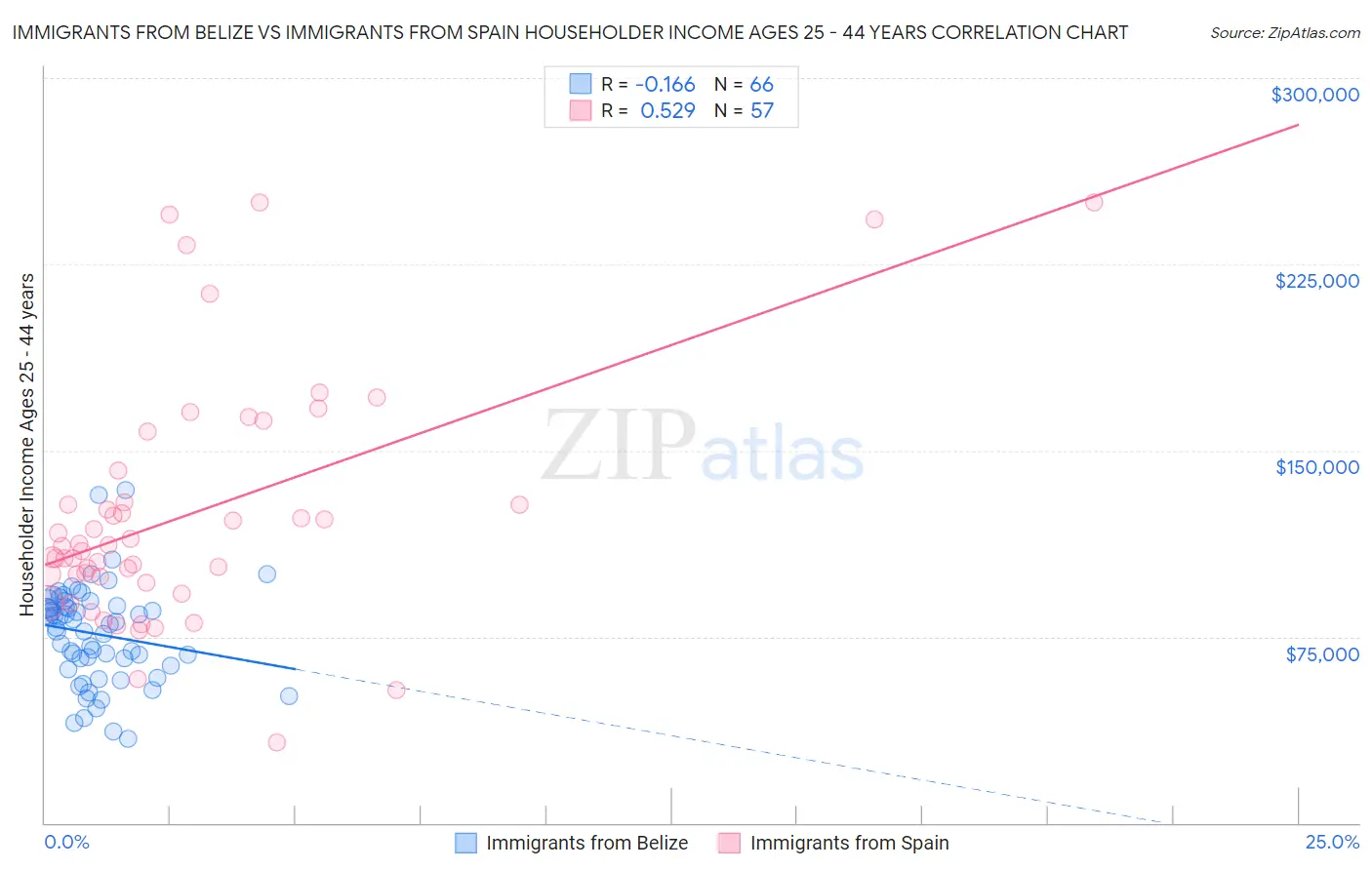 Immigrants from Belize vs Immigrants from Spain Householder Income Ages 25 - 44 years