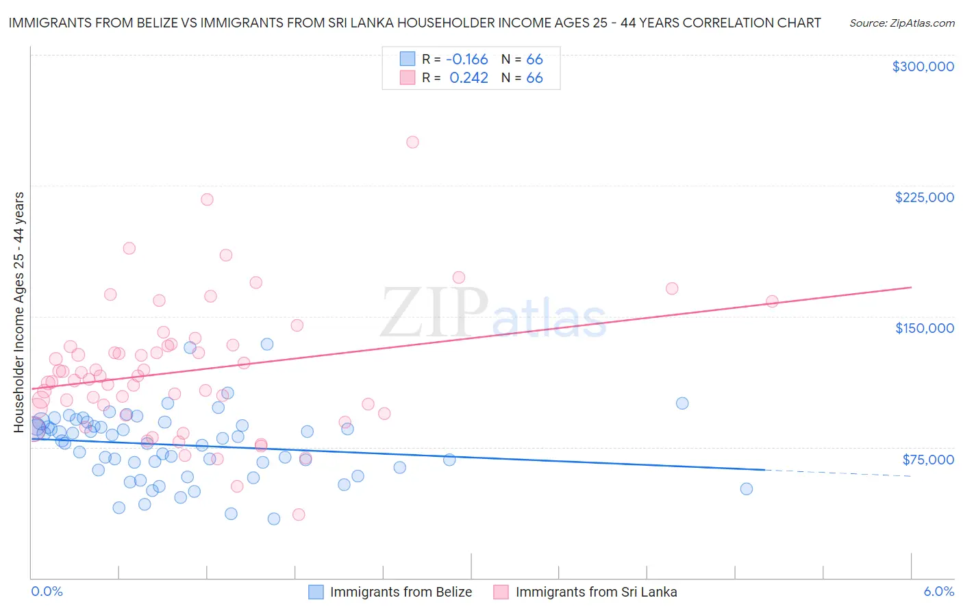 Immigrants from Belize vs Immigrants from Sri Lanka Householder Income Ages 25 - 44 years