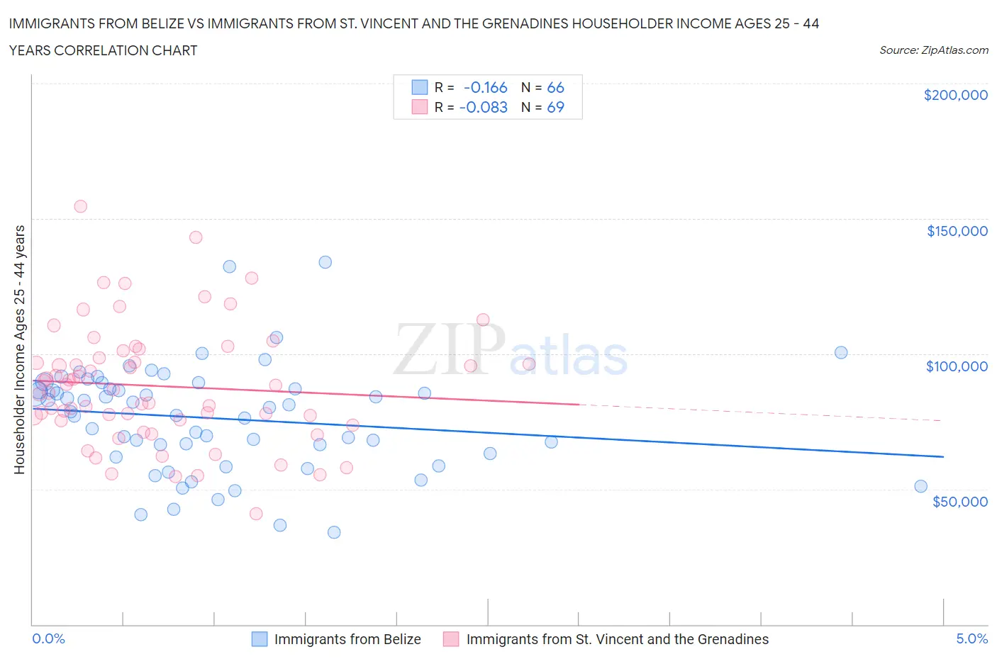 Immigrants from Belize vs Immigrants from St. Vincent and the Grenadines Householder Income Ages 25 - 44 years