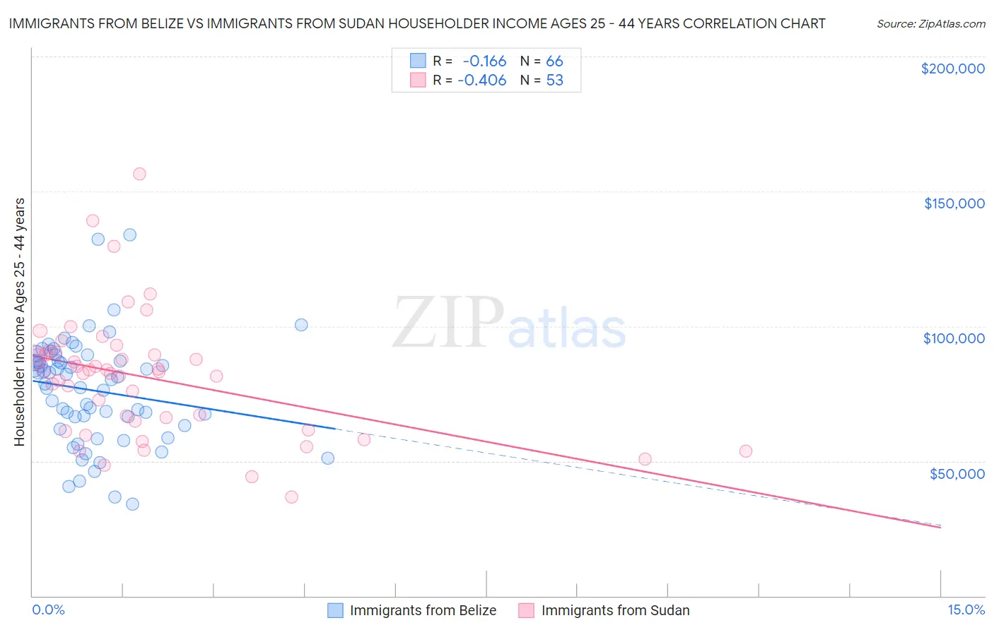 Immigrants from Belize vs Immigrants from Sudan Householder Income Ages 25 - 44 years