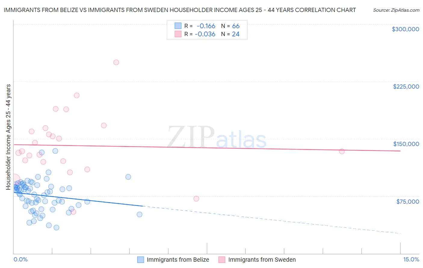 Immigrants from Belize vs Immigrants from Sweden Householder Income Ages 25 - 44 years