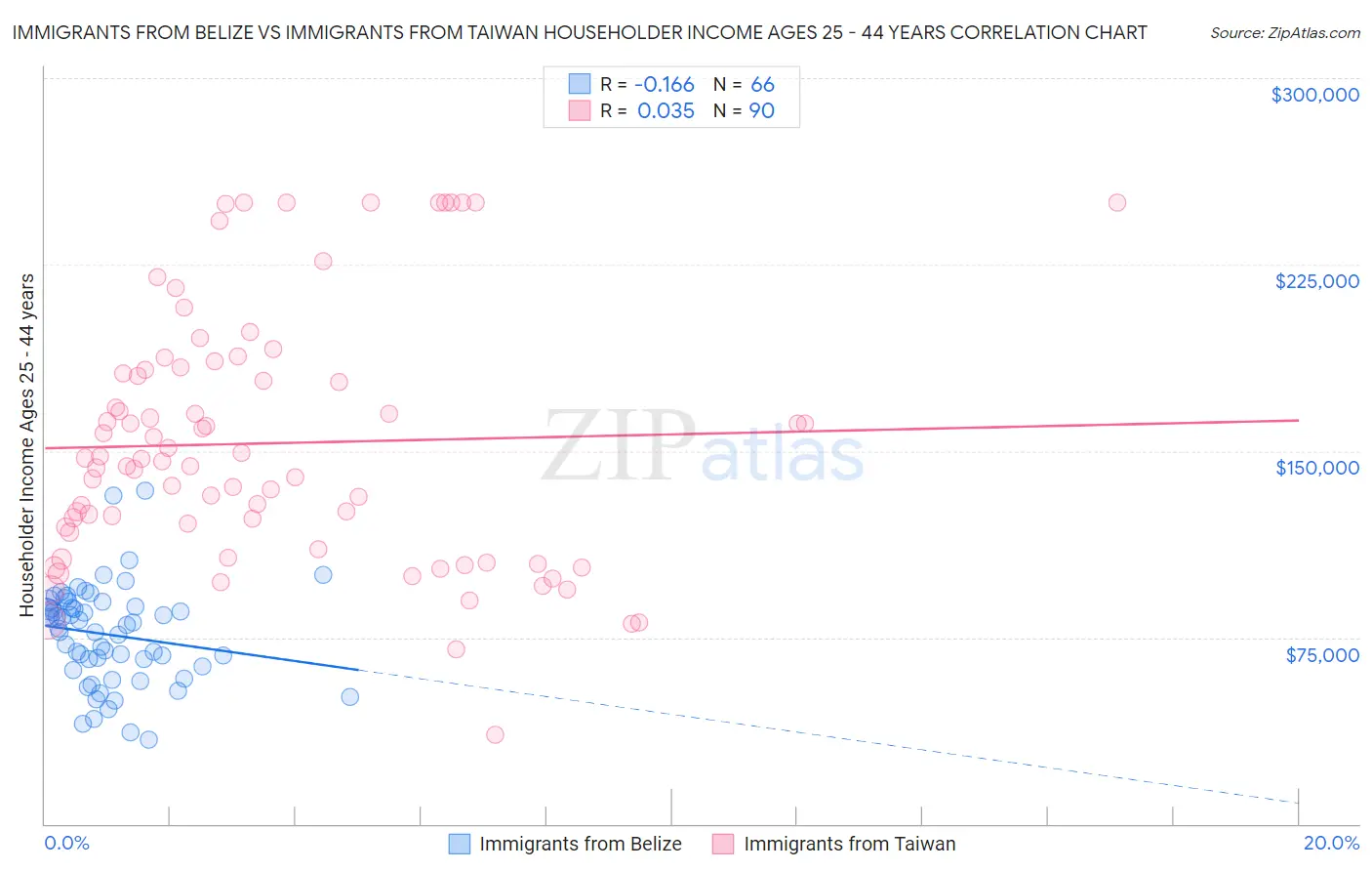 Immigrants from Belize vs Immigrants from Taiwan Householder Income Ages 25 - 44 years