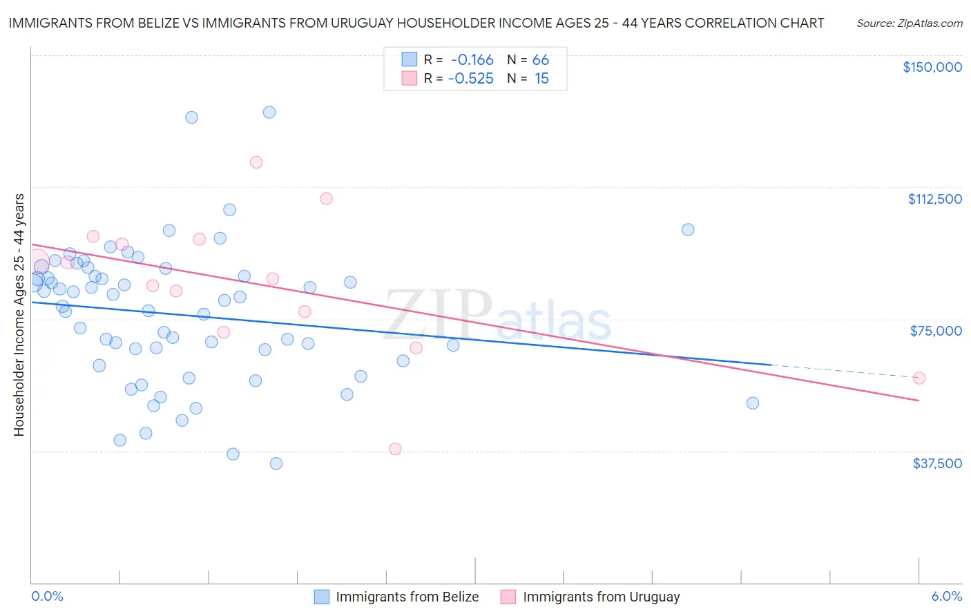 Immigrants from Belize vs Immigrants from Uruguay Householder Income Ages 25 - 44 years