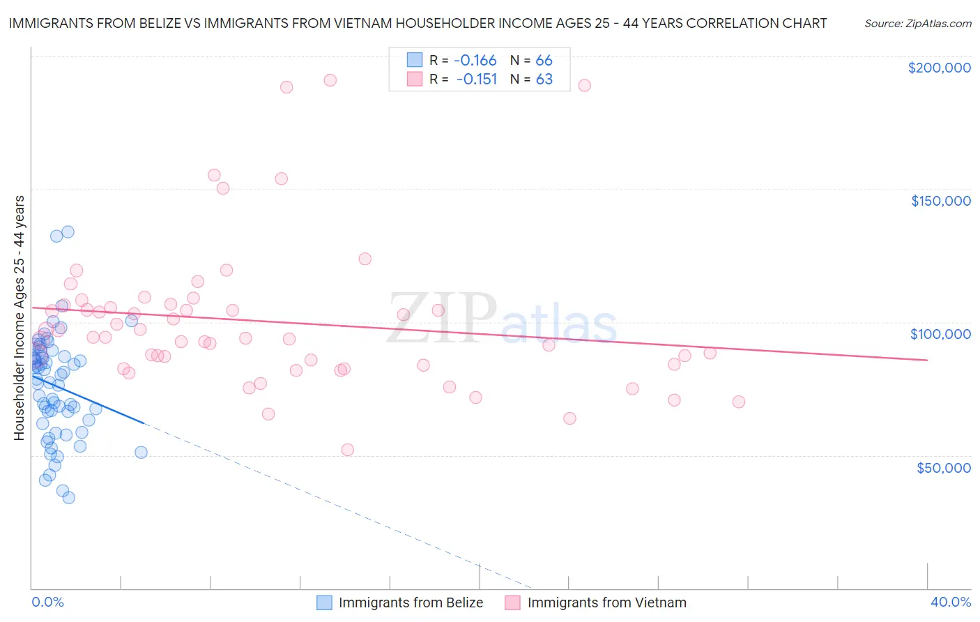 Immigrants from Belize vs Immigrants from Vietnam Householder Income Ages 25 - 44 years