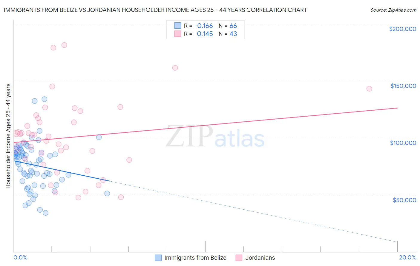 Immigrants from Belize vs Jordanian Householder Income Ages 25 - 44 years