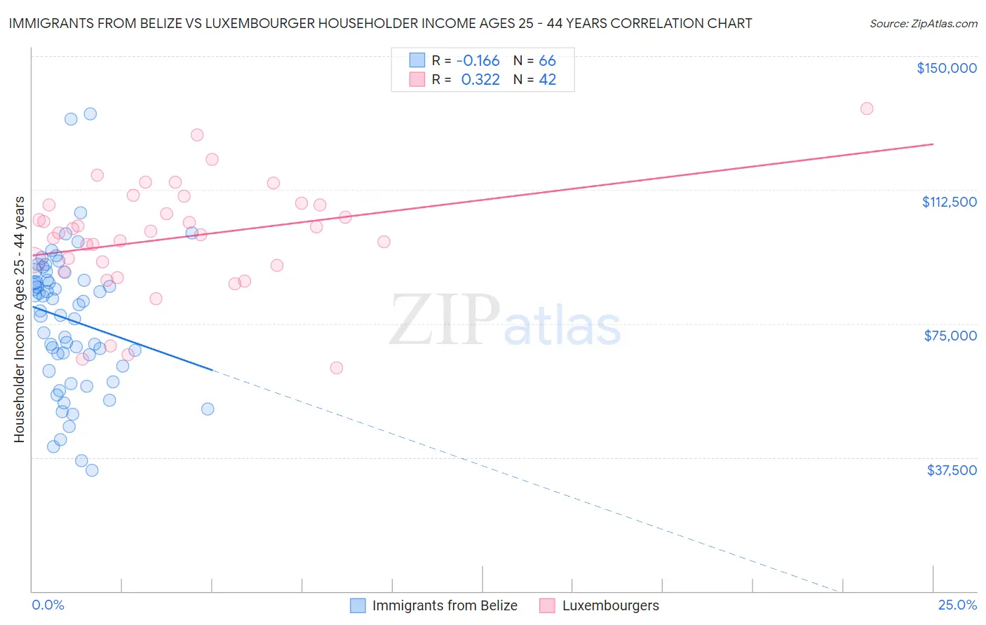 Immigrants from Belize vs Luxembourger Householder Income Ages 25 - 44 years