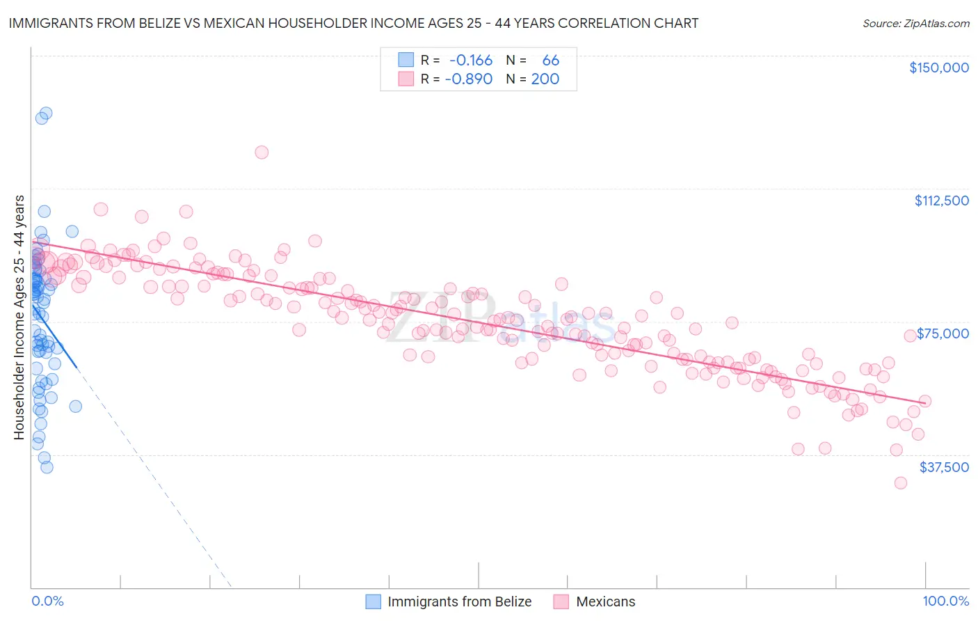 Immigrants from Belize vs Mexican Householder Income Ages 25 - 44 years