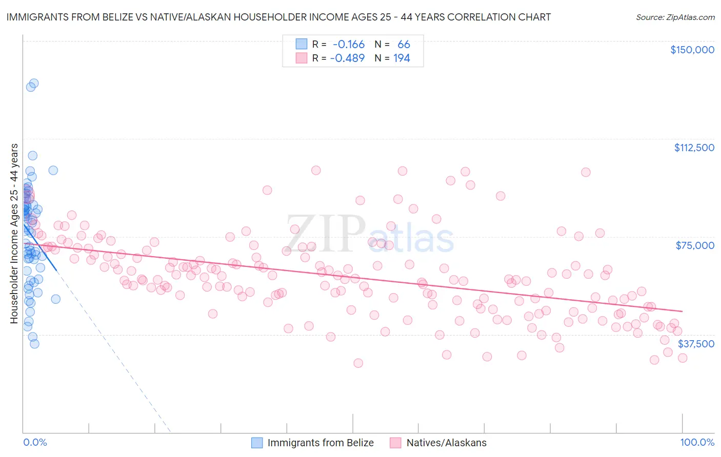 Immigrants from Belize vs Native/Alaskan Householder Income Ages 25 - 44 years