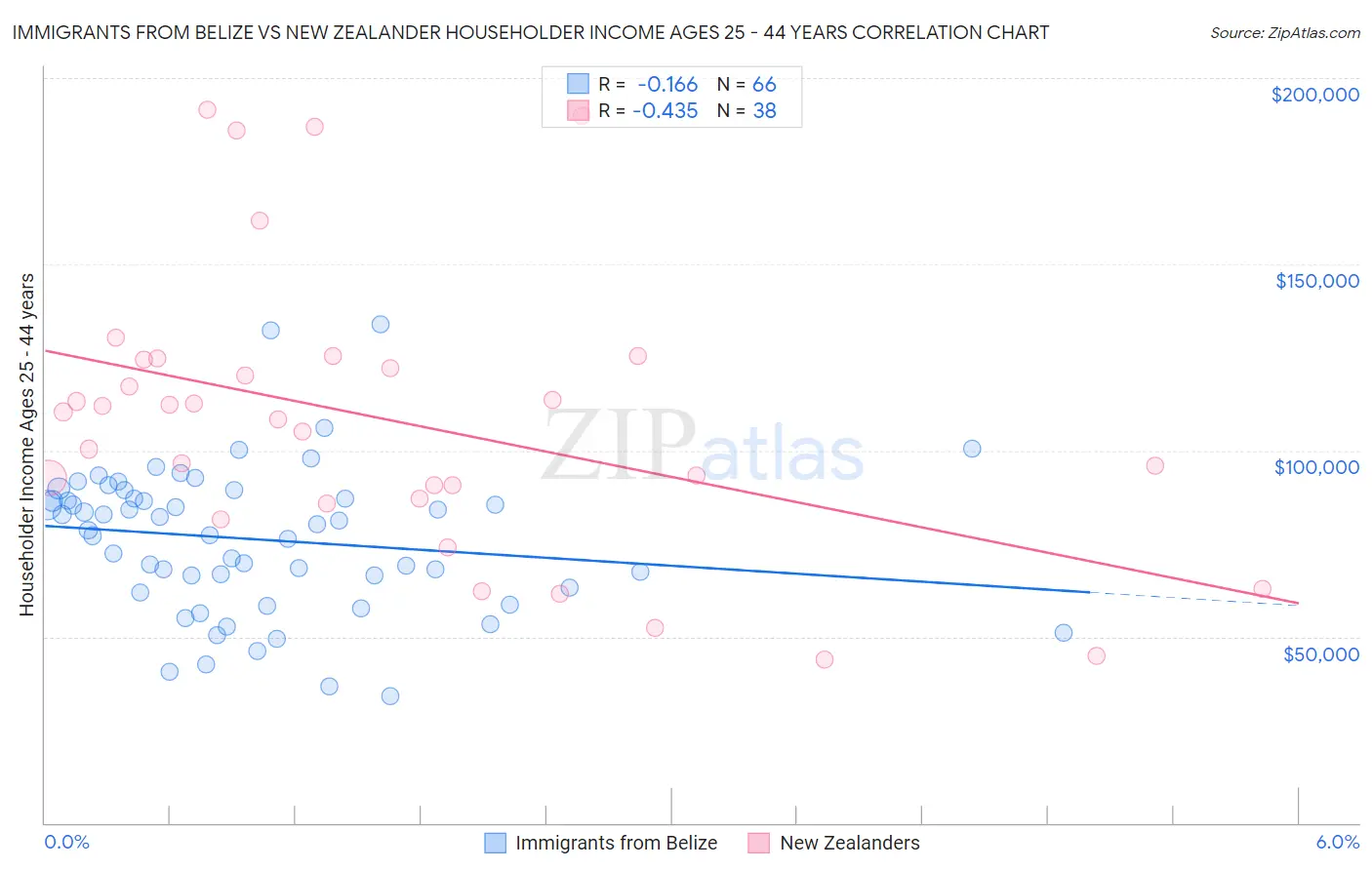 Immigrants from Belize vs New Zealander Householder Income Ages 25 - 44 years