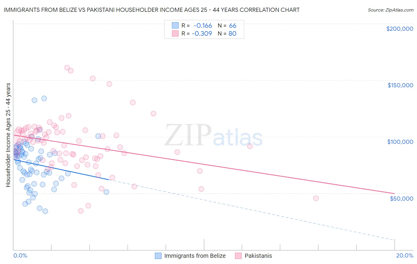 Immigrants from Belize vs Pakistani Householder Income Ages 25 - 44 years