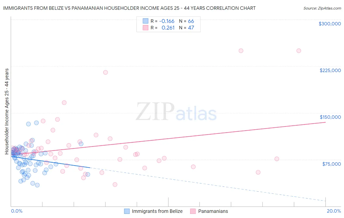 Immigrants from Belize vs Panamanian Householder Income Ages 25 - 44 years