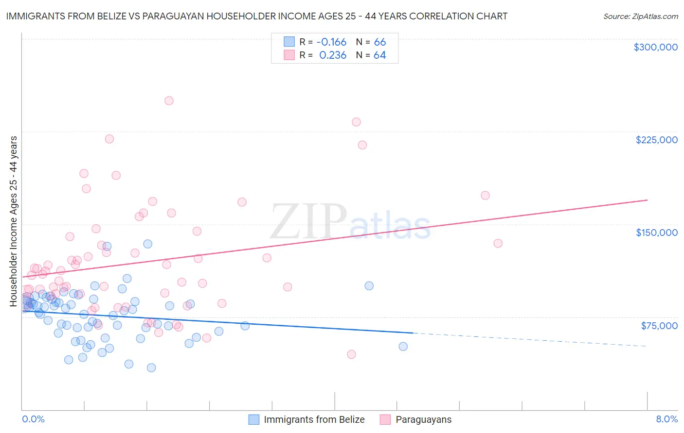 Immigrants from Belize vs Paraguayan Householder Income Ages 25 - 44 years