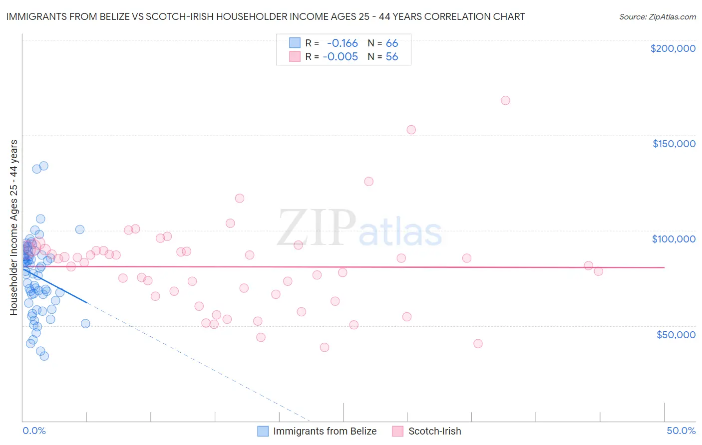 Immigrants from Belize vs Scotch-Irish Householder Income Ages 25 - 44 years