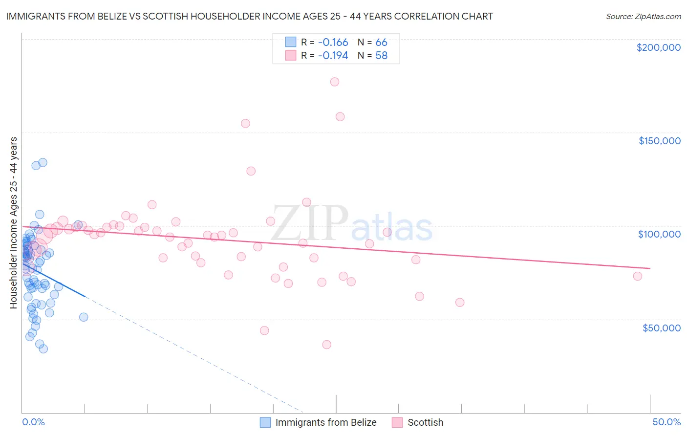 Immigrants from Belize vs Scottish Householder Income Ages 25 - 44 years