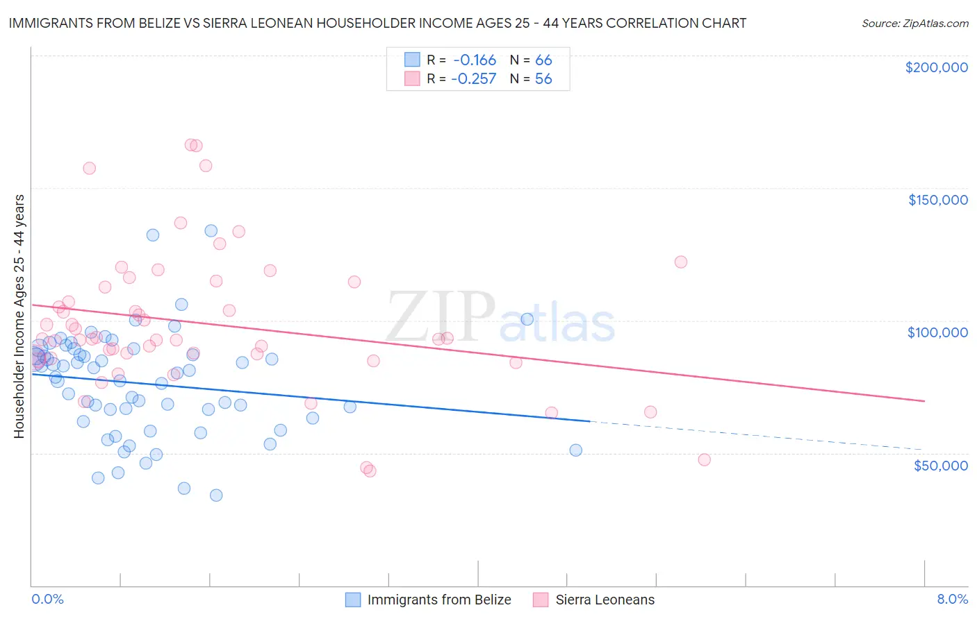 Immigrants from Belize vs Sierra Leonean Householder Income Ages 25 - 44 years