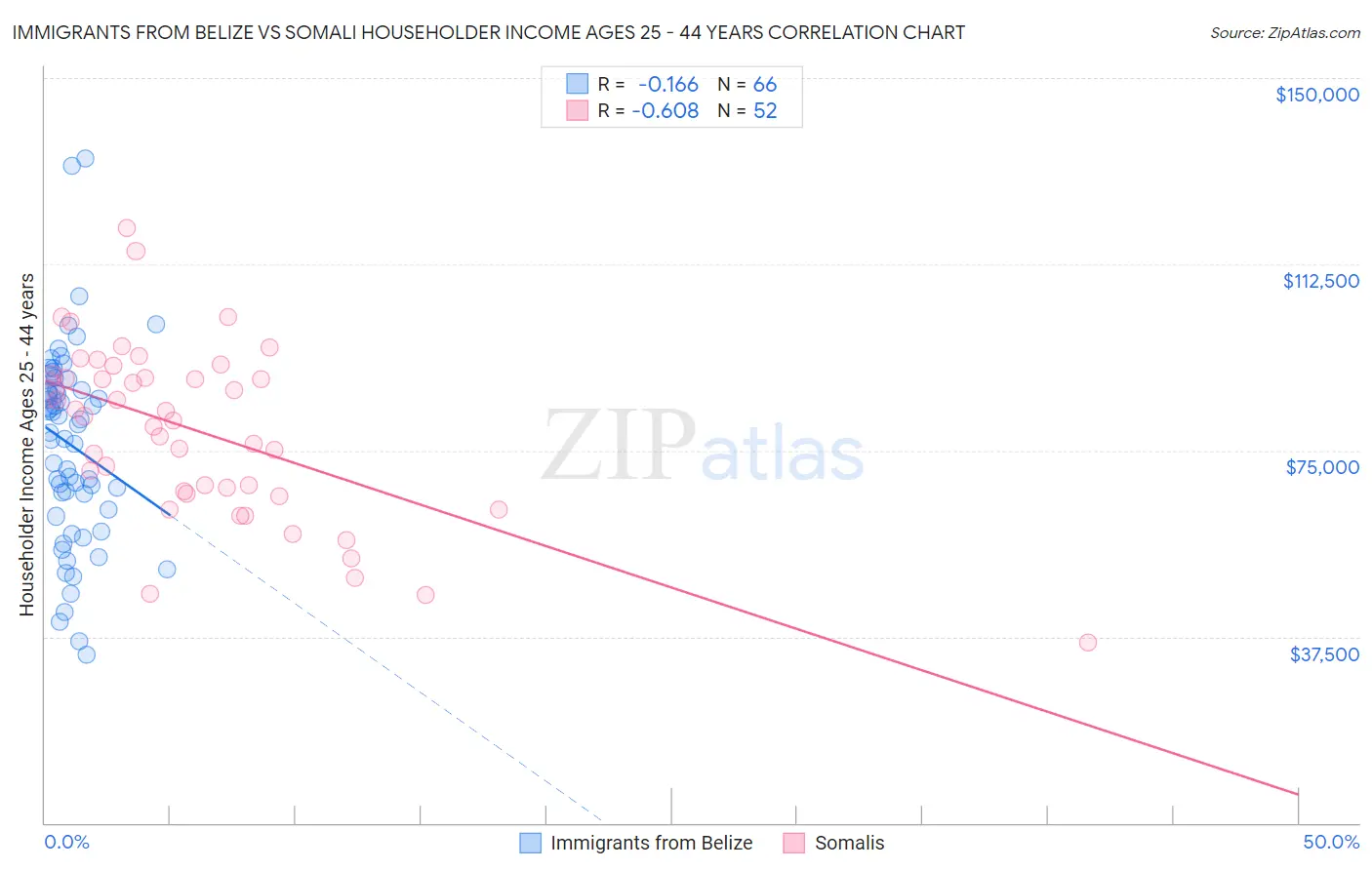 Immigrants from Belize vs Somali Householder Income Ages 25 - 44 years