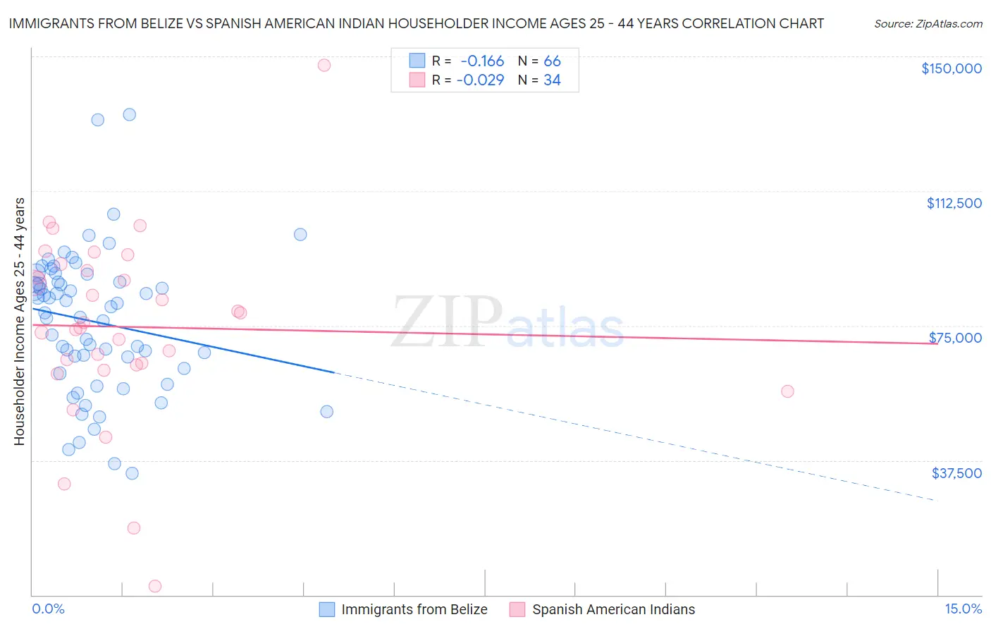 Immigrants from Belize vs Spanish American Indian Householder Income Ages 25 - 44 years