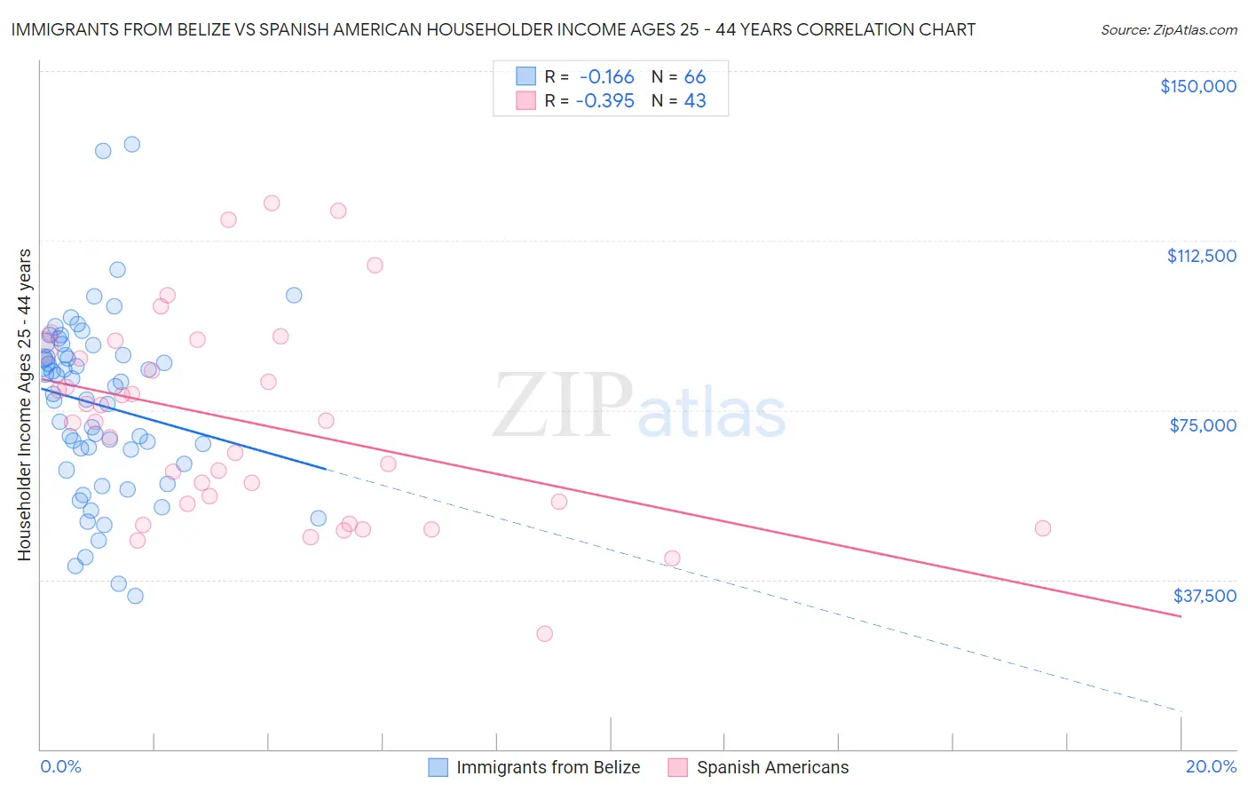 Immigrants from Belize vs Spanish American Householder Income Ages 25 - 44 years
