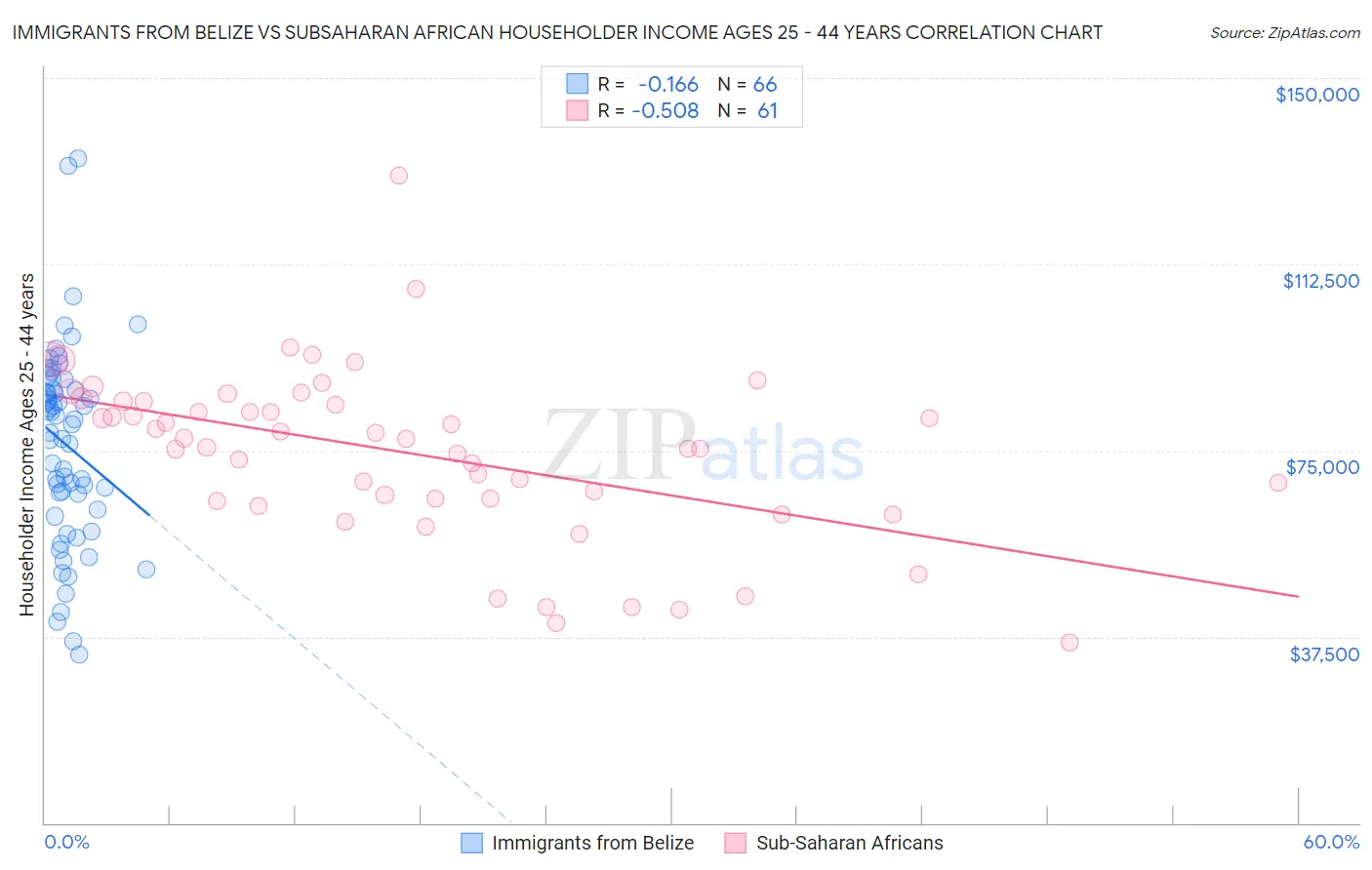 Immigrants from Belize vs Subsaharan African Householder Income Ages 25 - 44 years