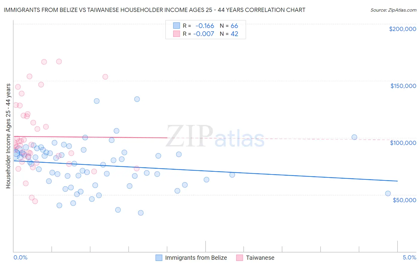 Immigrants from Belize vs Taiwanese Householder Income Ages 25 - 44 years