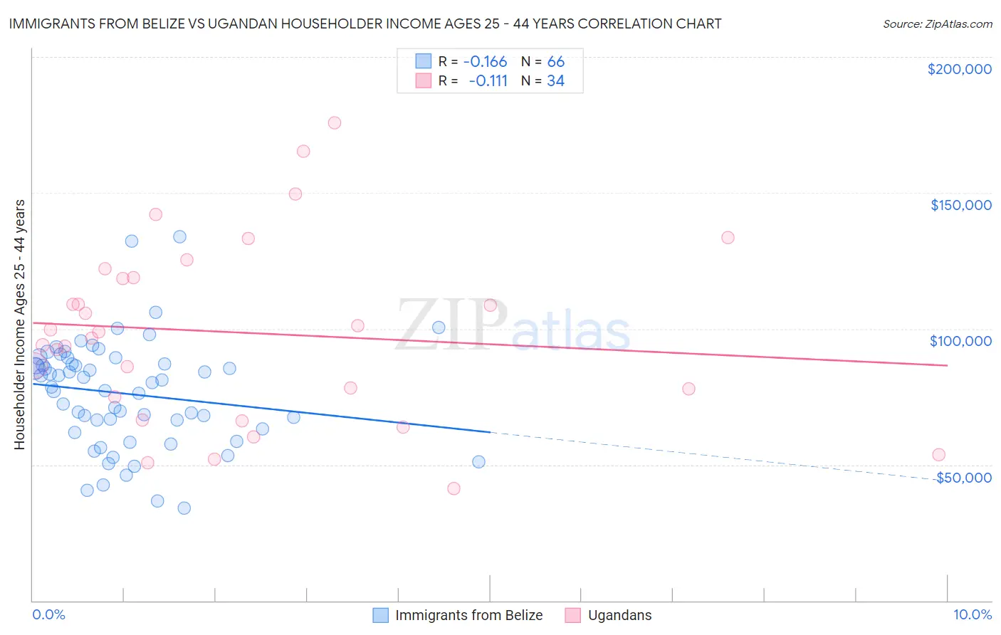 Immigrants from Belize vs Ugandan Householder Income Ages 25 - 44 years