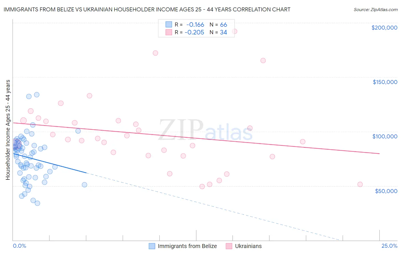 Immigrants from Belize vs Ukrainian Householder Income Ages 25 - 44 years