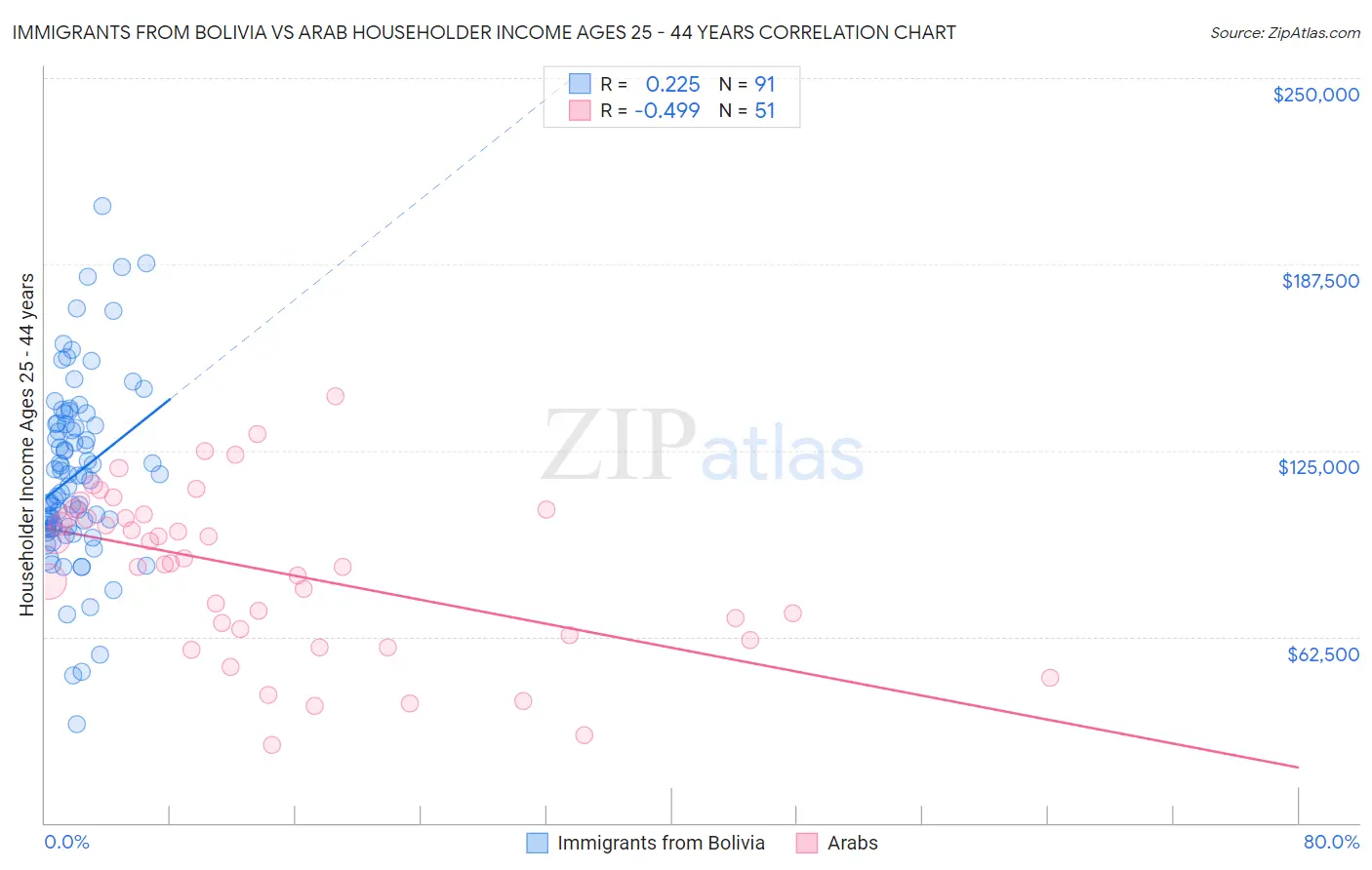 Immigrants from Bolivia vs Arab Householder Income Ages 25 - 44 years