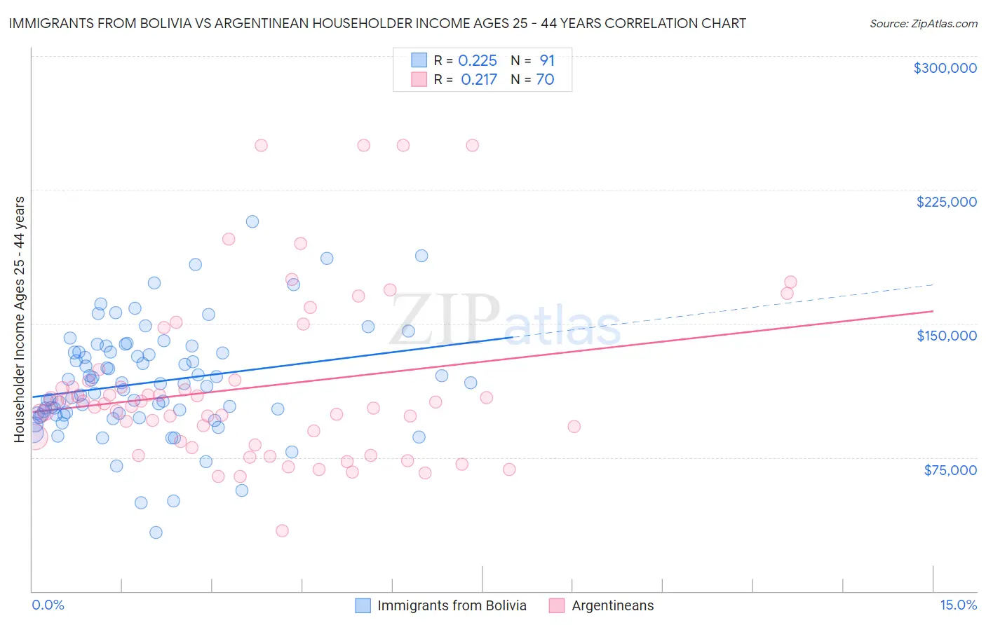 Immigrants from Bolivia vs Argentinean Householder Income Ages 25 - 44 years