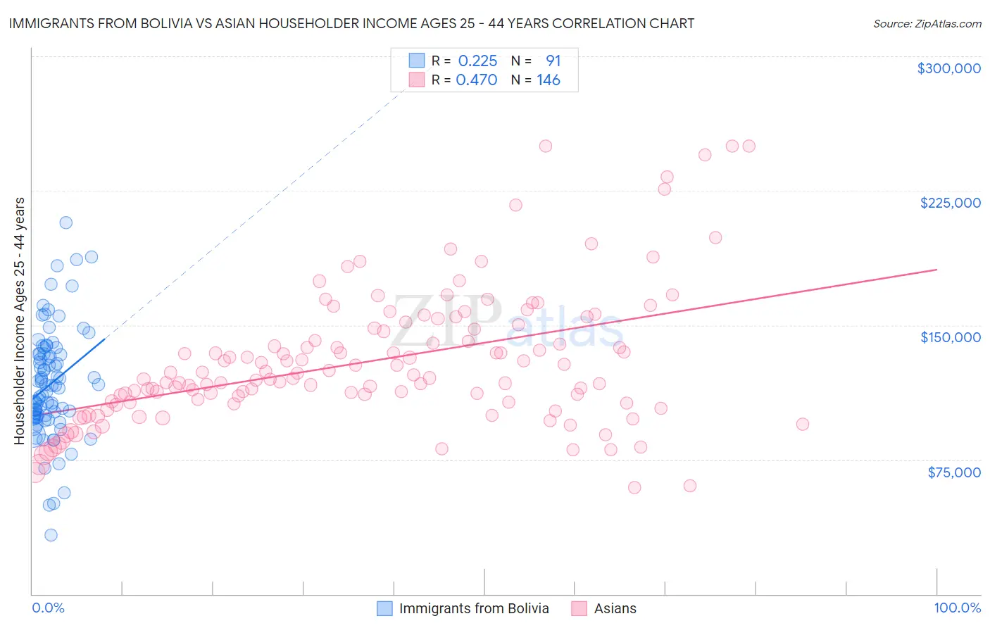 Immigrants from Bolivia vs Asian Householder Income Ages 25 - 44 years