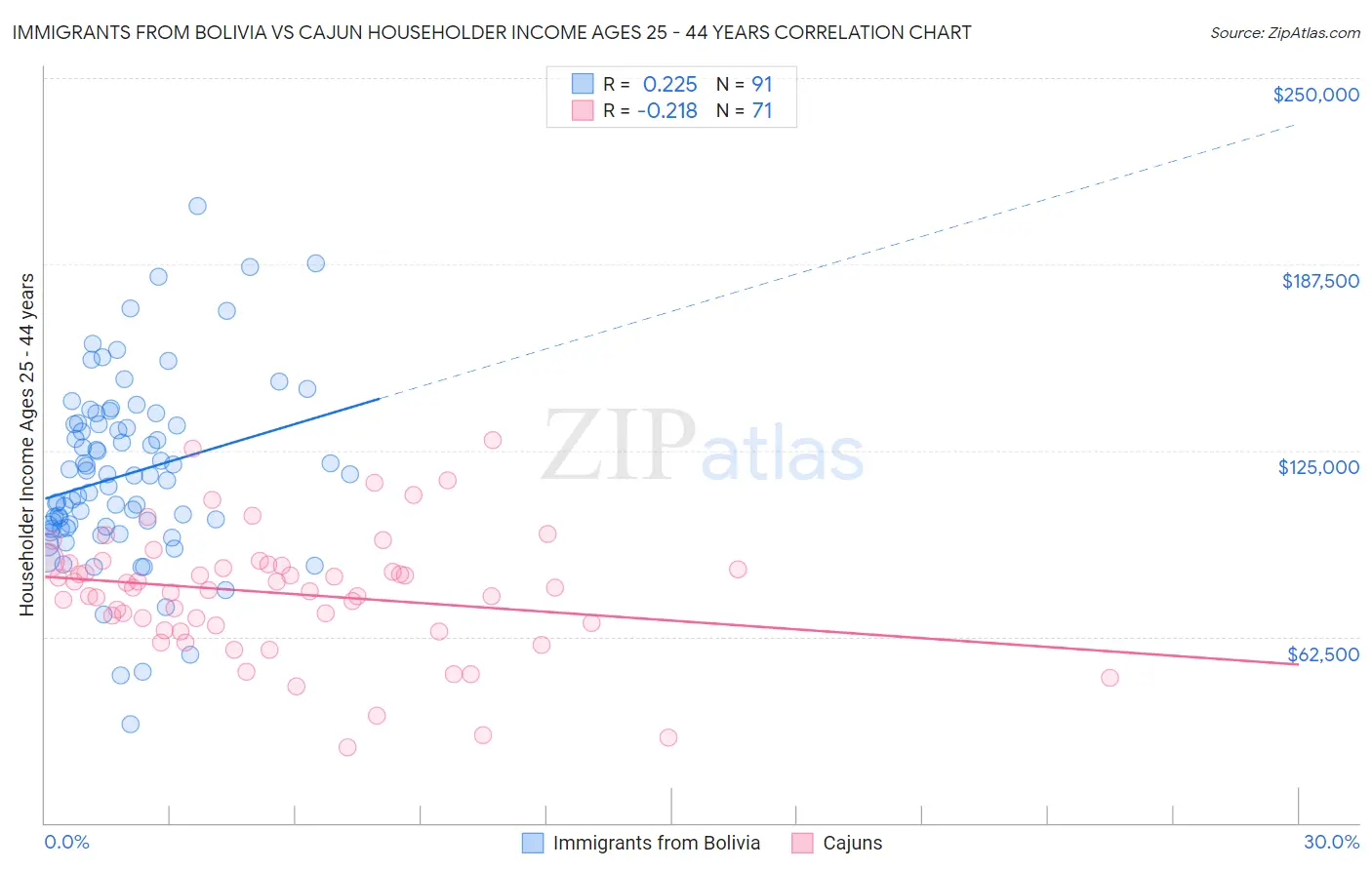 Immigrants from Bolivia vs Cajun Householder Income Ages 25 - 44 years