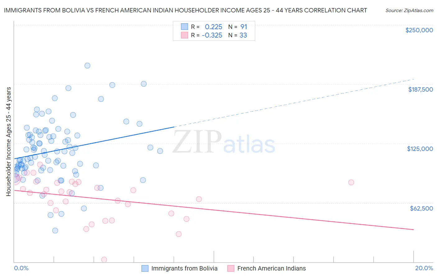 Immigrants from Bolivia vs French American Indian Householder Income Ages 25 - 44 years