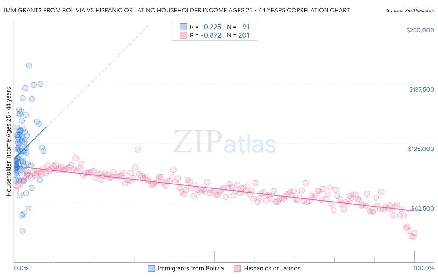 Immigrants from Bolivia vs Hispanic or Latino Householder Income Ages 25 - 44 years