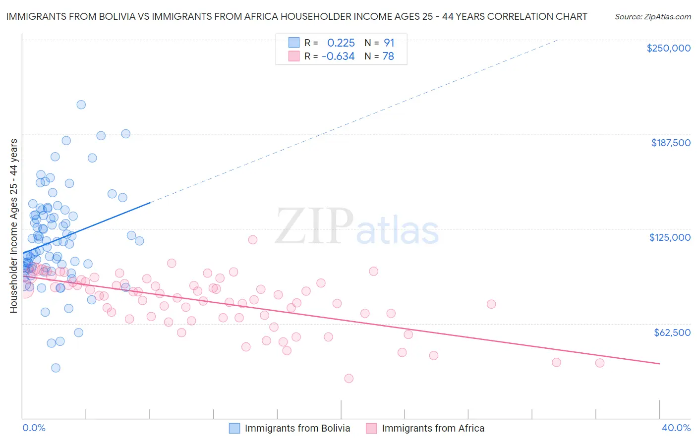 Immigrants from Bolivia vs Immigrants from Africa Householder Income Ages 25 - 44 years