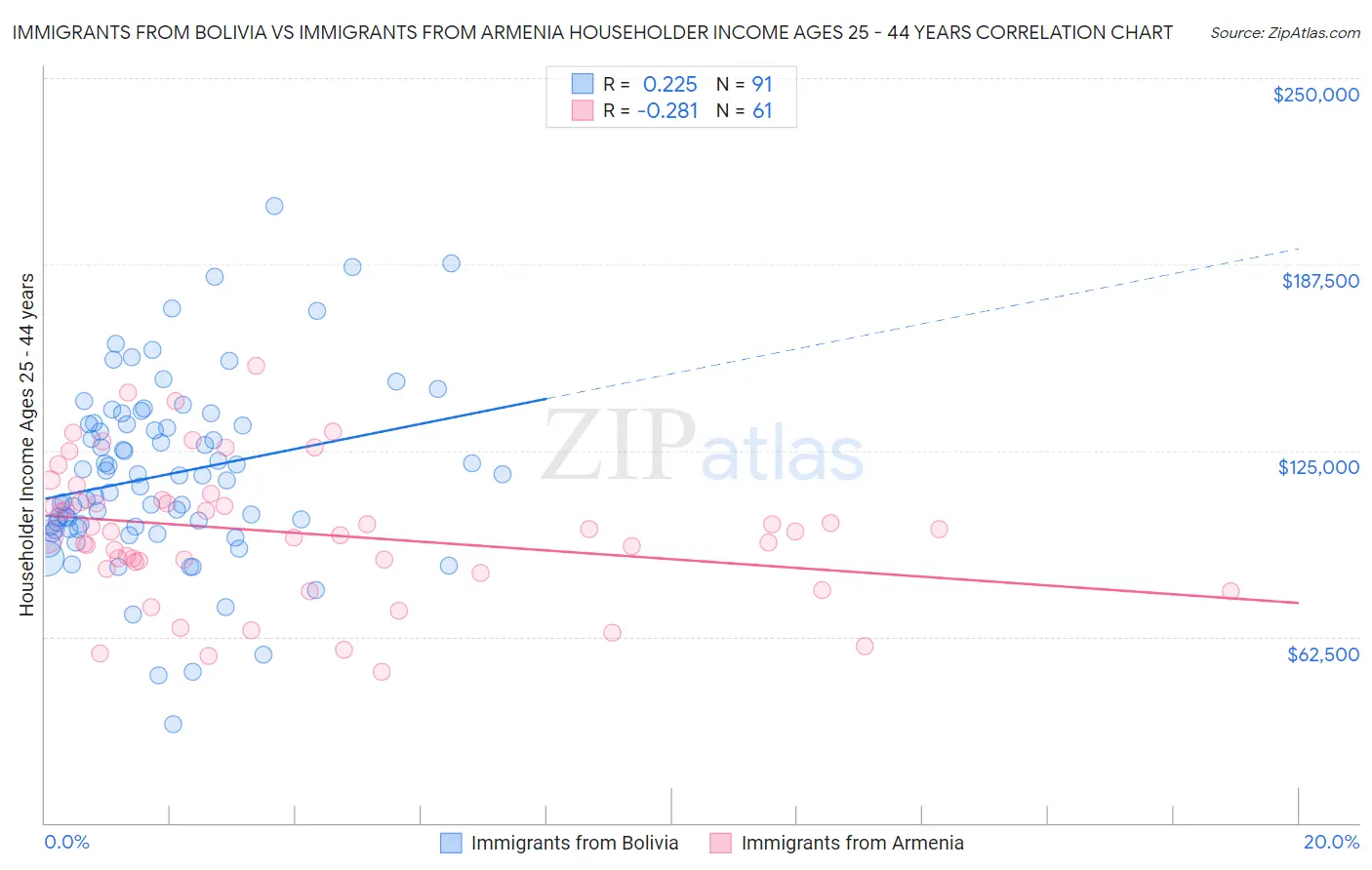 Immigrants from Bolivia vs Immigrants from Armenia Householder Income Ages 25 - 44 years