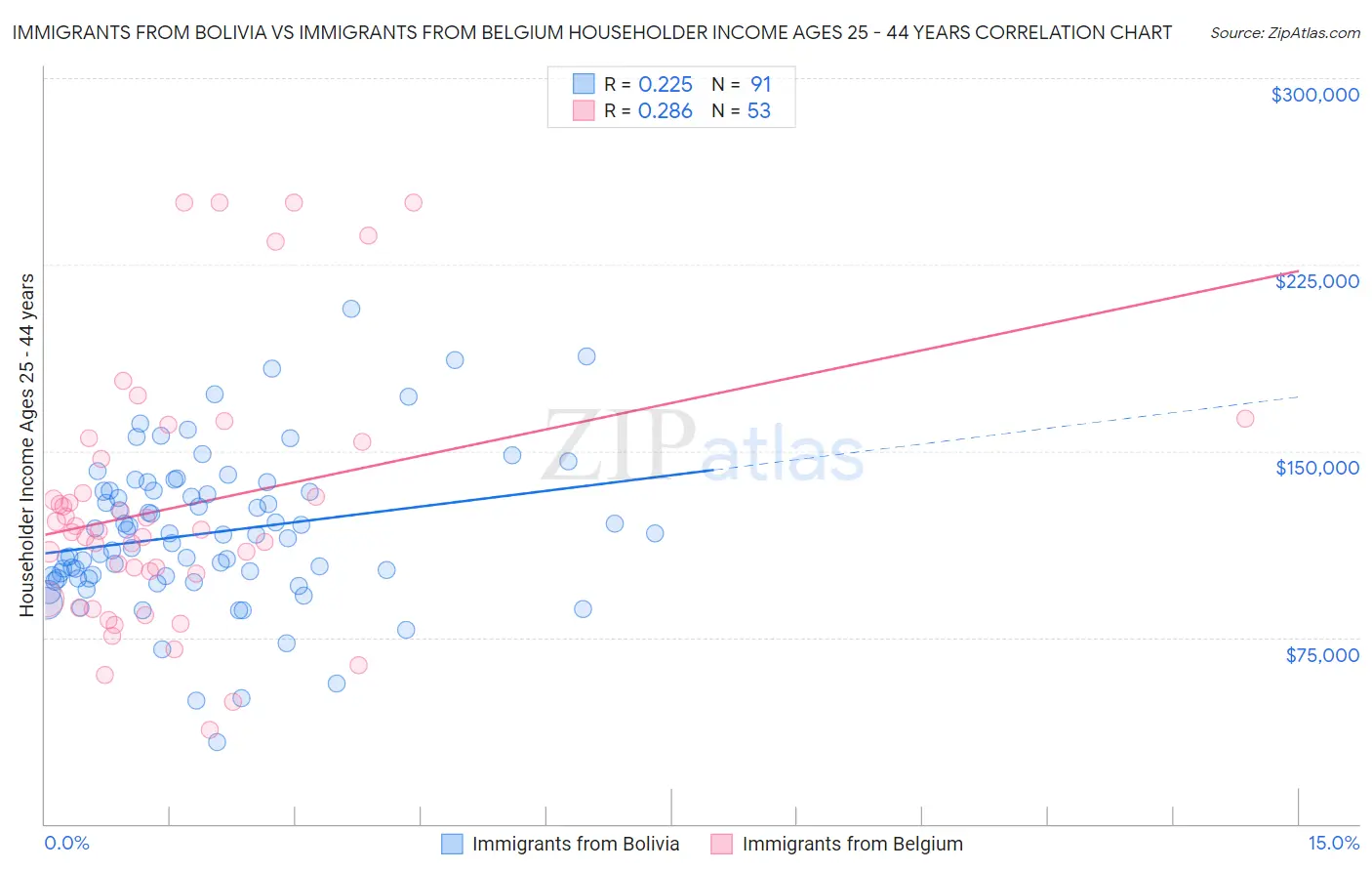 Immigrants from Bolivia vs Immigrants from Belgium Householder Income Ages 25 - 44 years