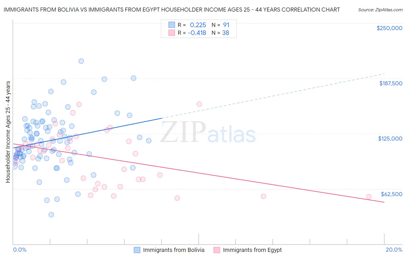 Immigrants from Bolivia vs Immigrants from Egypt Householder Income Ages 25 - 44 years