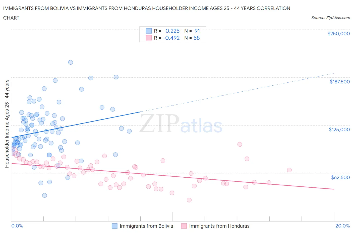 Immigrants from Bolivia vs Immigrants from Honduras Householder Income Ages 25 - 44 years